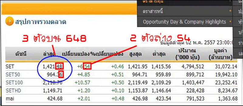  หุ้นไทยเย็นวันนี้