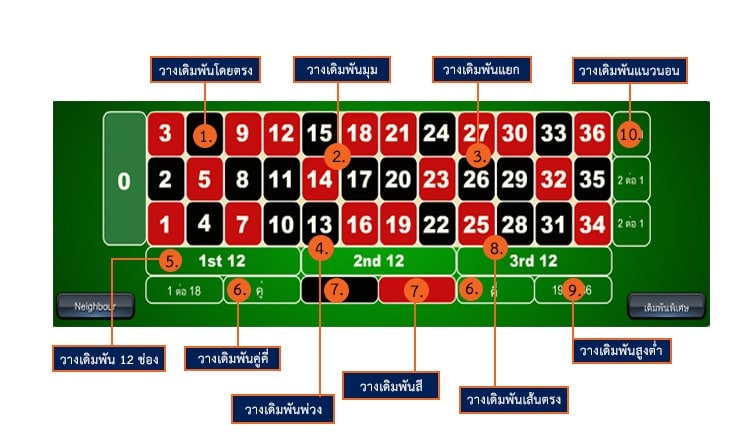  เล่นรูเล็ต ให้ได้เงิน